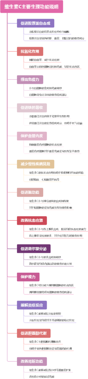 维生素C主要生理功能说明