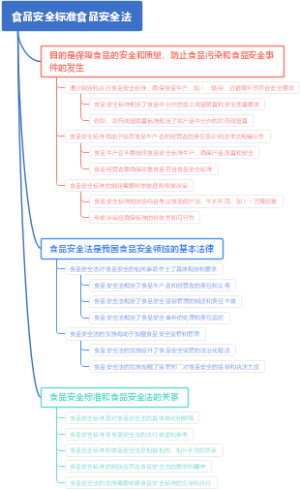 食品安全标准食品安全法