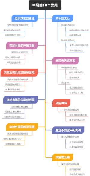 中风的10个先兆
