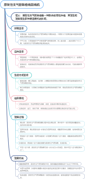 原发性支气管肺癌病因病机