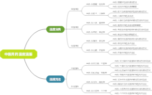 中医用药温度温服