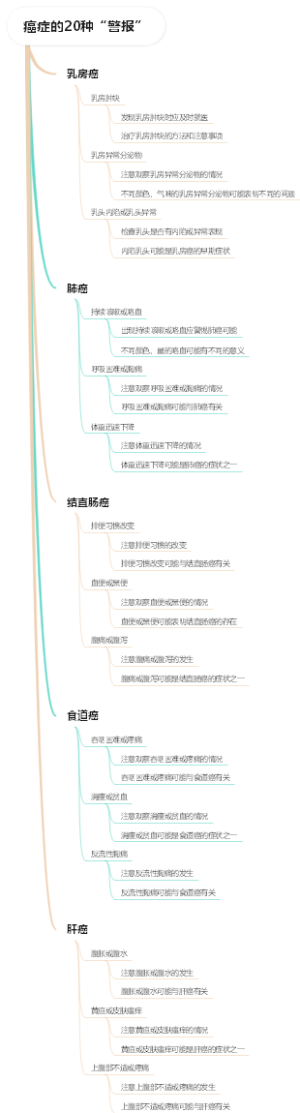 癌症的20种“警报”