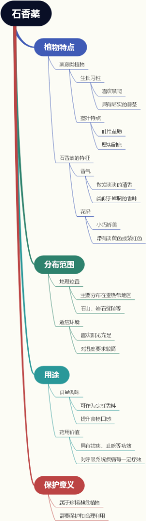 石香葇