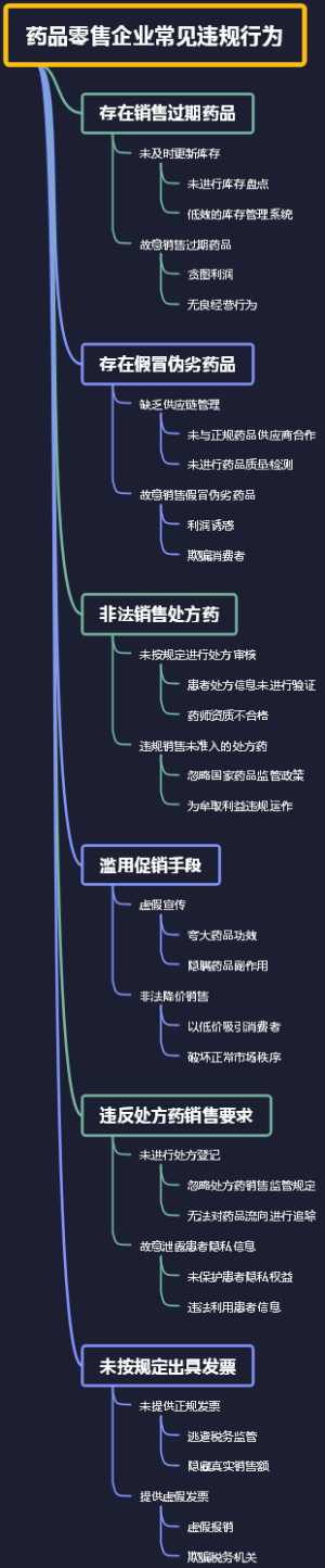 药品零售企业常见违规行为