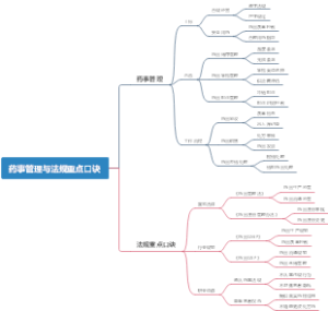 药事管理与法规重点口诀