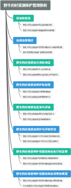 野生药材资源保护管理条例