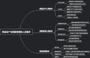 药品生产与质量管理的人员要求