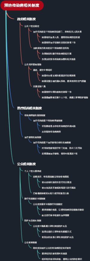 预防传染病相关制度