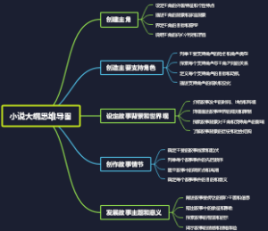 小说大纲思维导图