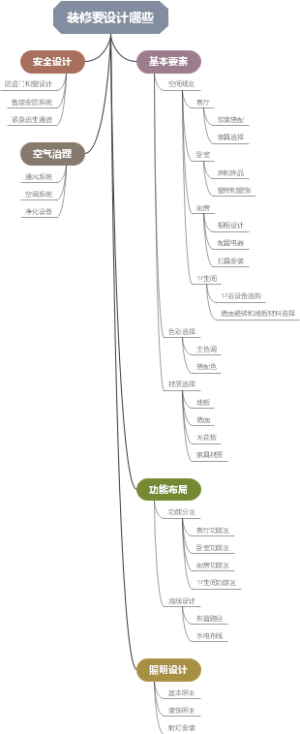装修要设计哪些