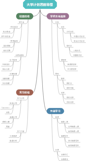 大学计划思维导图