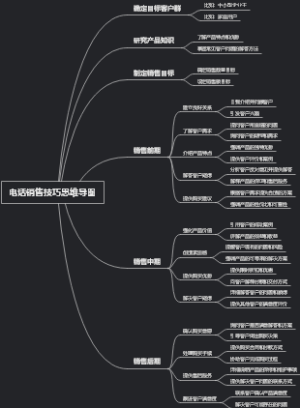 电话销售技巧思维导图