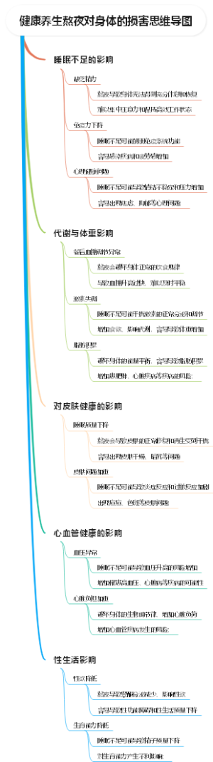 健康养生熬夜对身体的损害思维导图