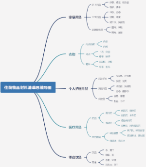 住院物品材料清单思维导图