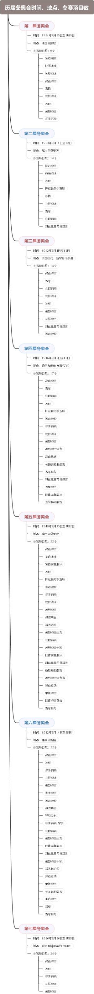 历届冬奥会时间、地点、参赛项目数