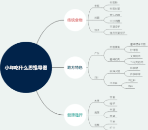 小年吃什么思维导图