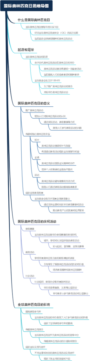 国际奥林匹克日思维导图