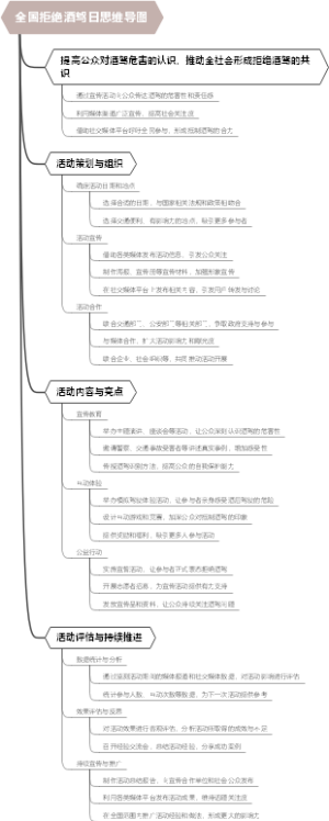 全国拒绝酒驾日思维导图