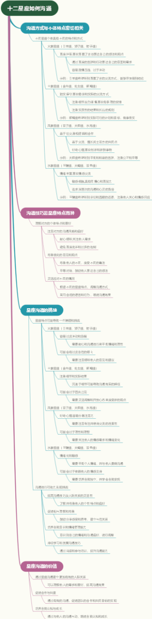 十二星座如何沟通