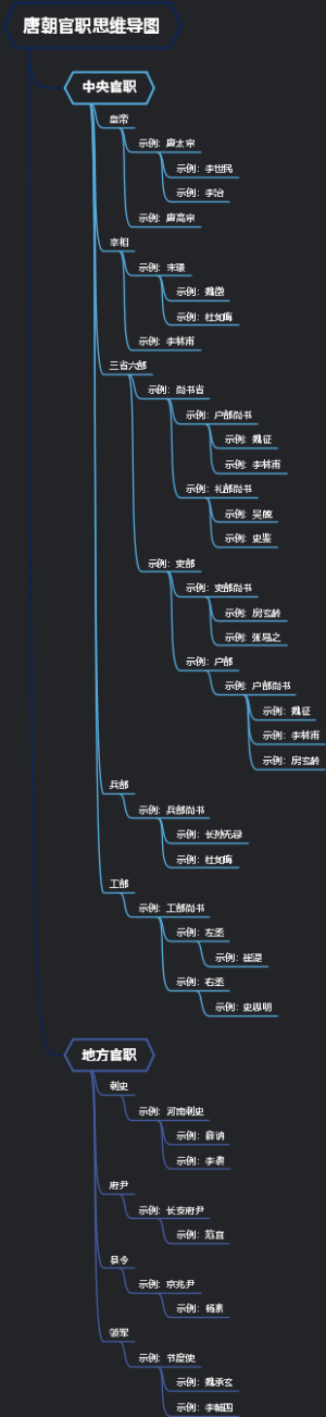 唐朝官职思维导图