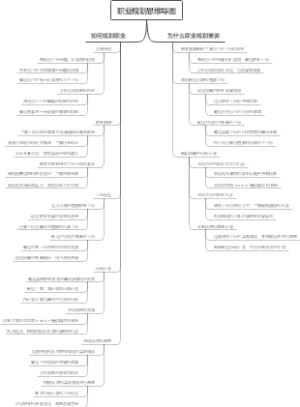 职业规划思维导图