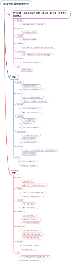小说大纲模板思维导图