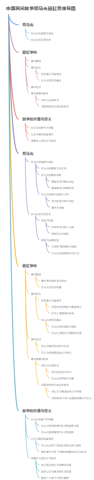 中国民间故事司马光砸缸思维导图