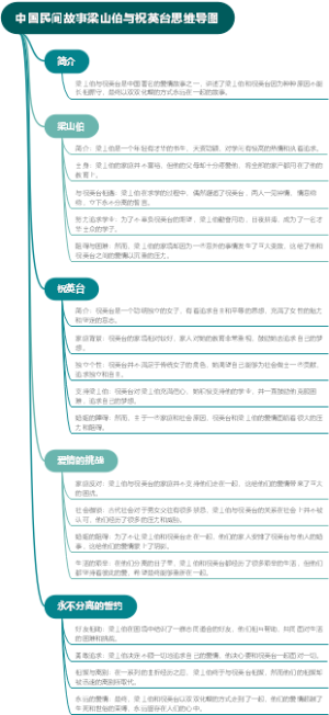 中国民间故事梁山伯与祝英台思维导图