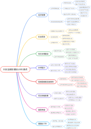 十四五规划建议20大要点