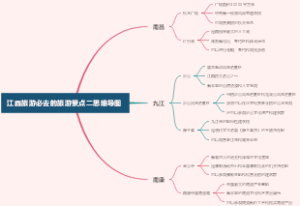 江西旅游必去的旅游景点二思维导图