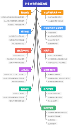 拼多多购买商品流程