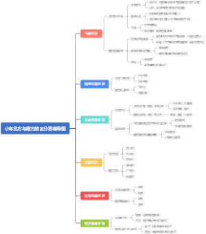 小年北方与南方的区分思维导图