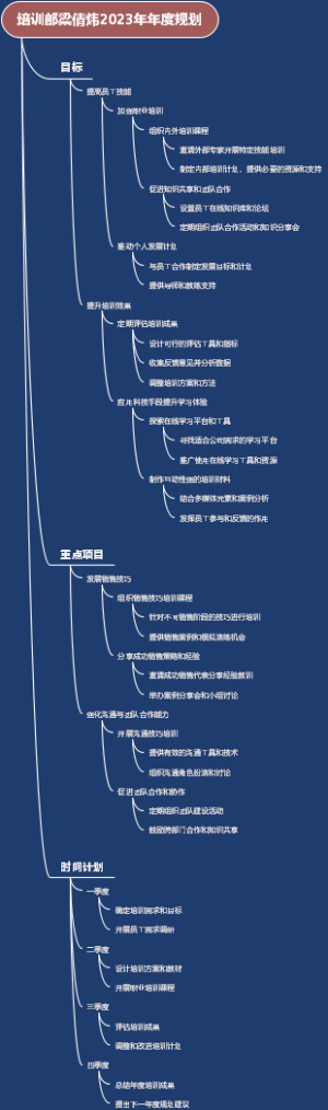 培训部梁倩炜2023年年度规划