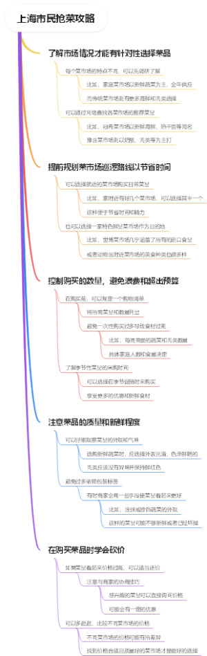 上海市民抢菜攻略