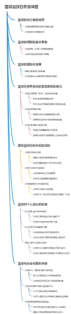 国际篮球日思维导图