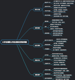 大学生暑假日常生活规划思维导图