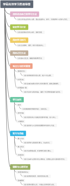 学霸高效学习思维导图