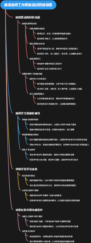英语老师工作职责简述思维导图