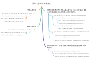 日本大学本科入学方式