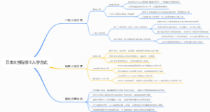 日本大学院修士入学方式