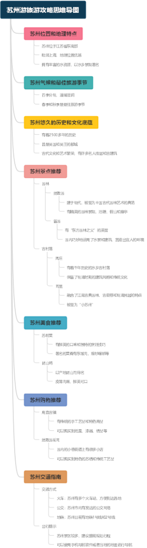 苏州游旅游攻略思维导图
