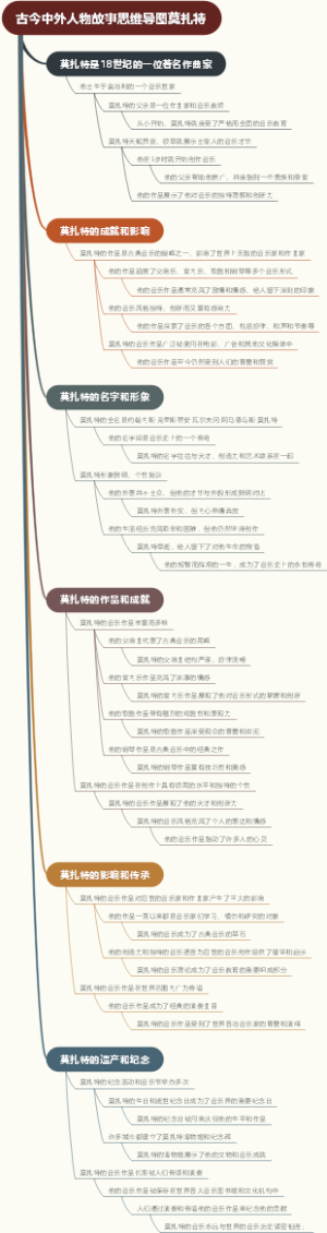 古今中外人物故事思维导图莫扎特