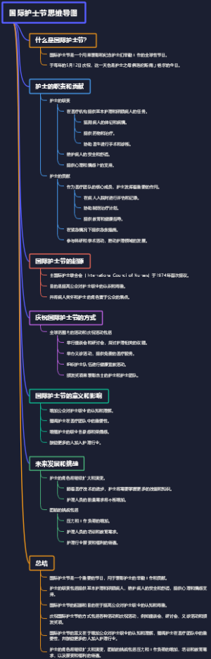 国际护士节思维导图