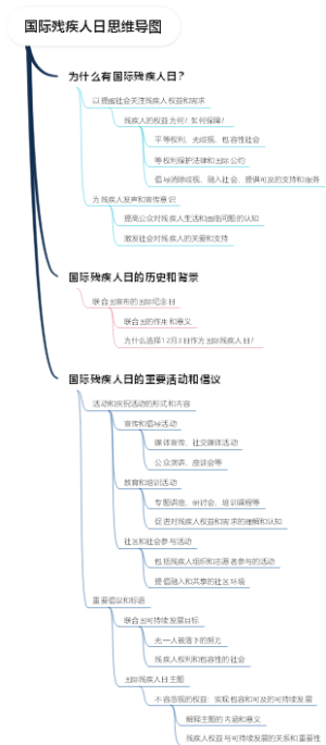 国际残疾人日思维导图