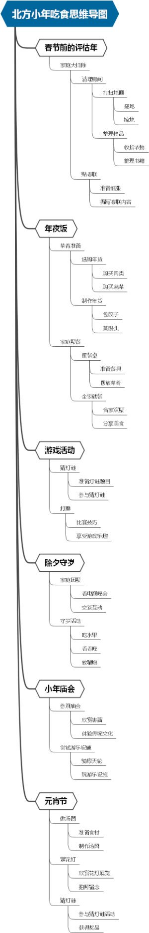 北方小年吃食思维导图