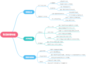 鲁迅思维导图