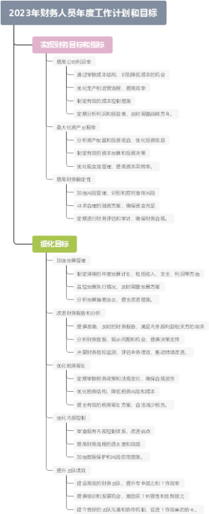 2023年财务人员年度工作计划和目标