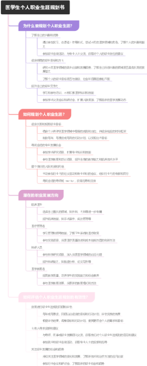 医学生个人职业生涯规划书