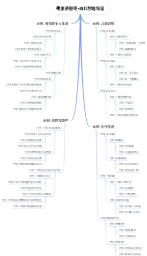 弗里德里克·肖邦思维导图