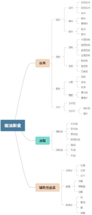 粮油副食